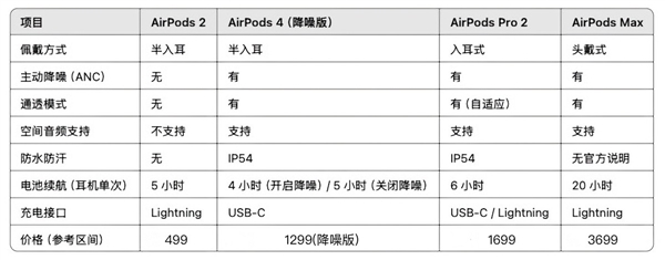 25最新版:看看哪一款最适合你AirPods全系选购指南20(图3) 25最新版:看看哪一款最适合你AirPods全系选购指南20(图3)